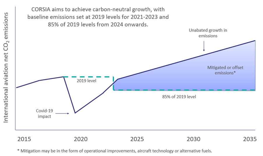 CORSIA offsetting graph