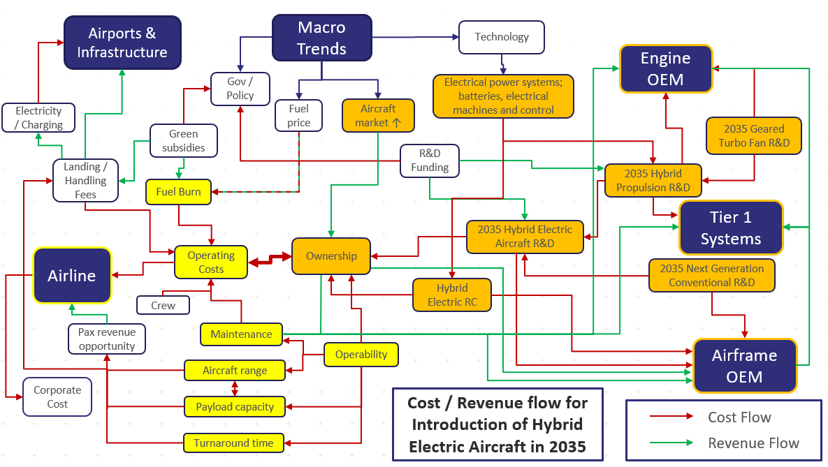 Revenue flow for introduction of Hybrid Electric Aircraft in 2035