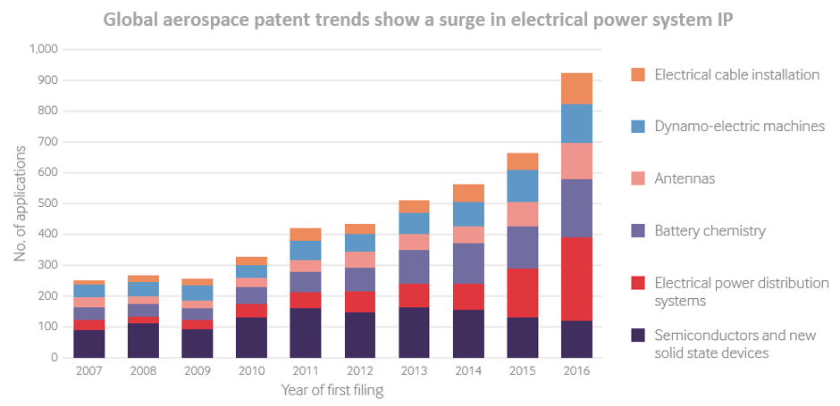 Graph to show global aerospace patent trends