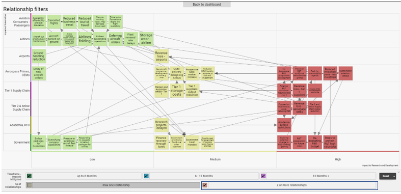 Impact mapping filtered for two or more relationships