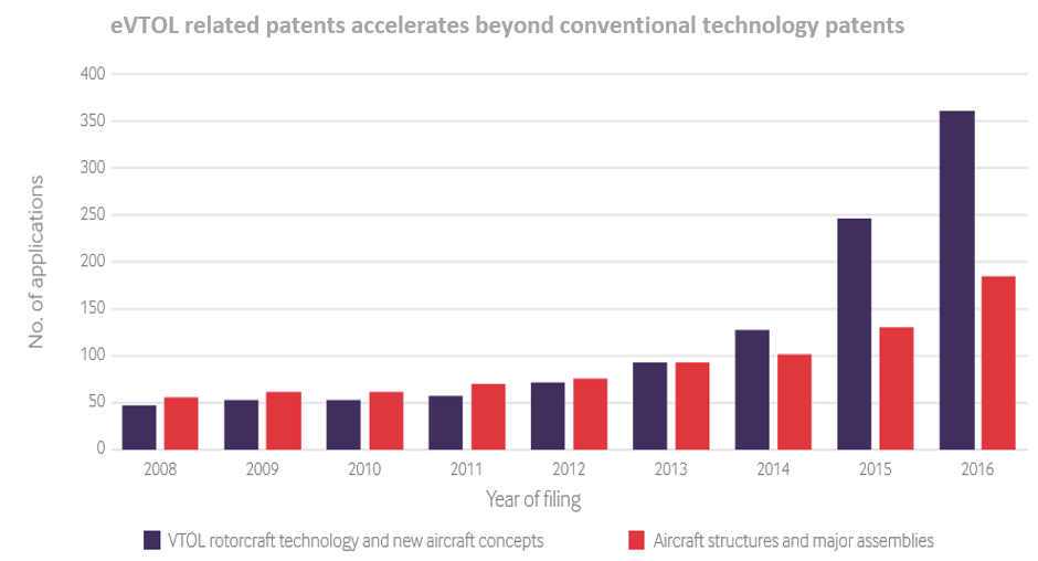 graph to show eVTOL related patents