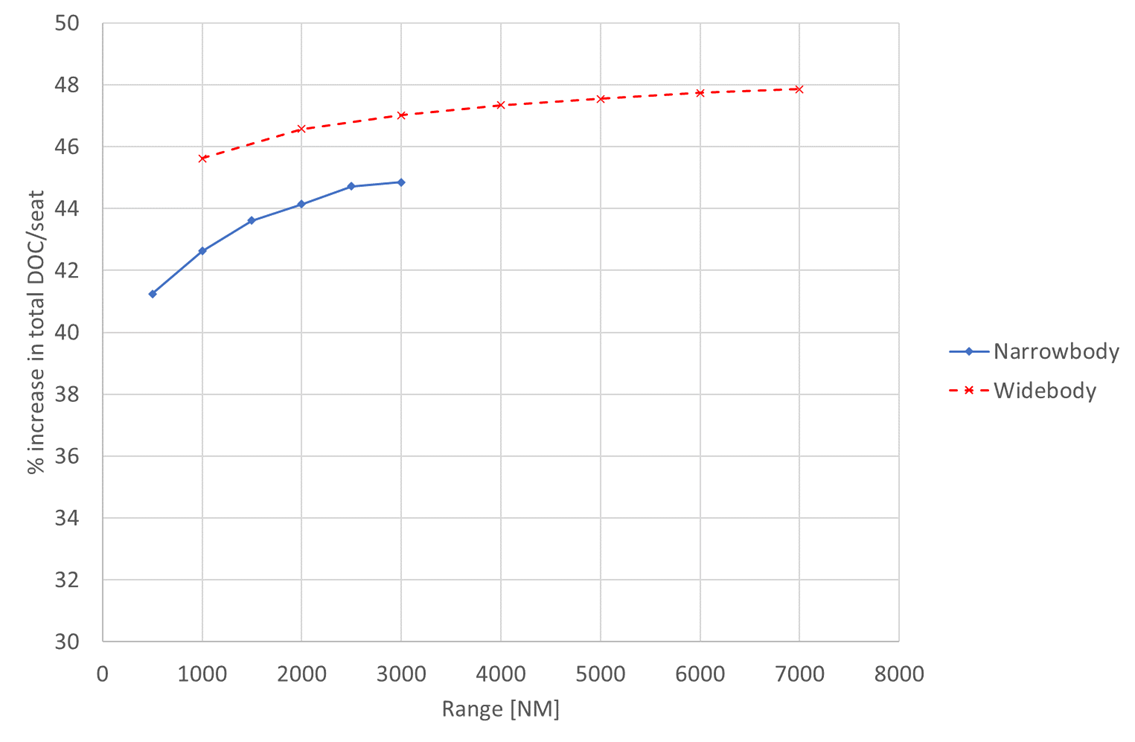 graph to show total DOC increase per passenger varies