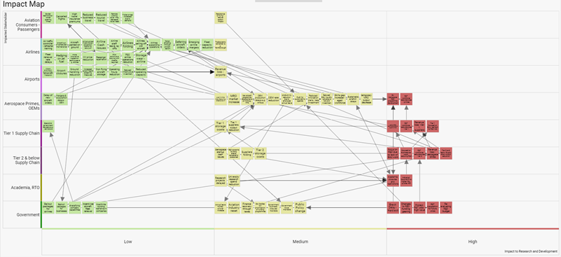 Impact mapping showing relationships