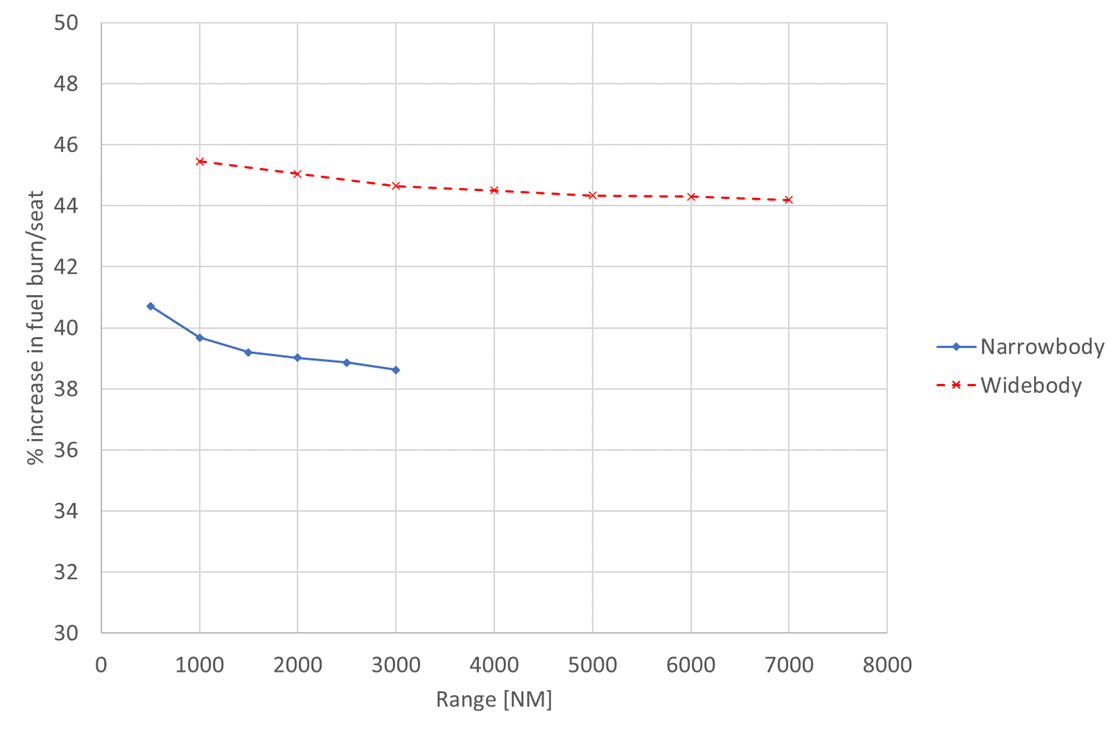 graph to show percentage increase in fuel burn