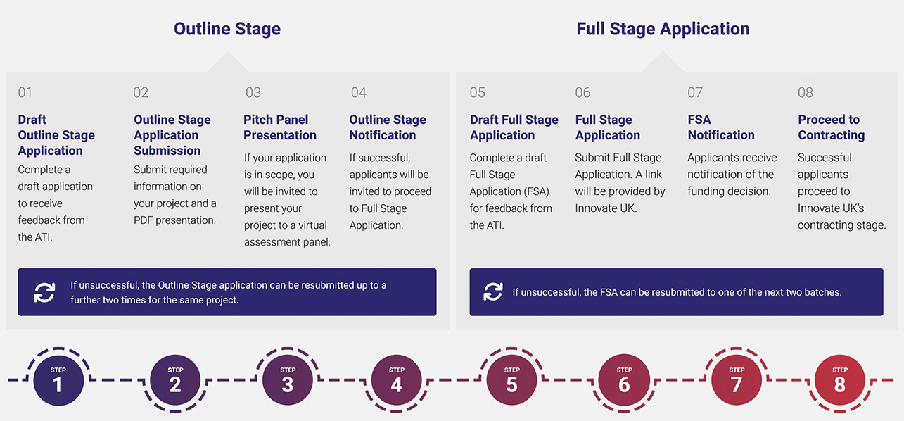 Process Timeline