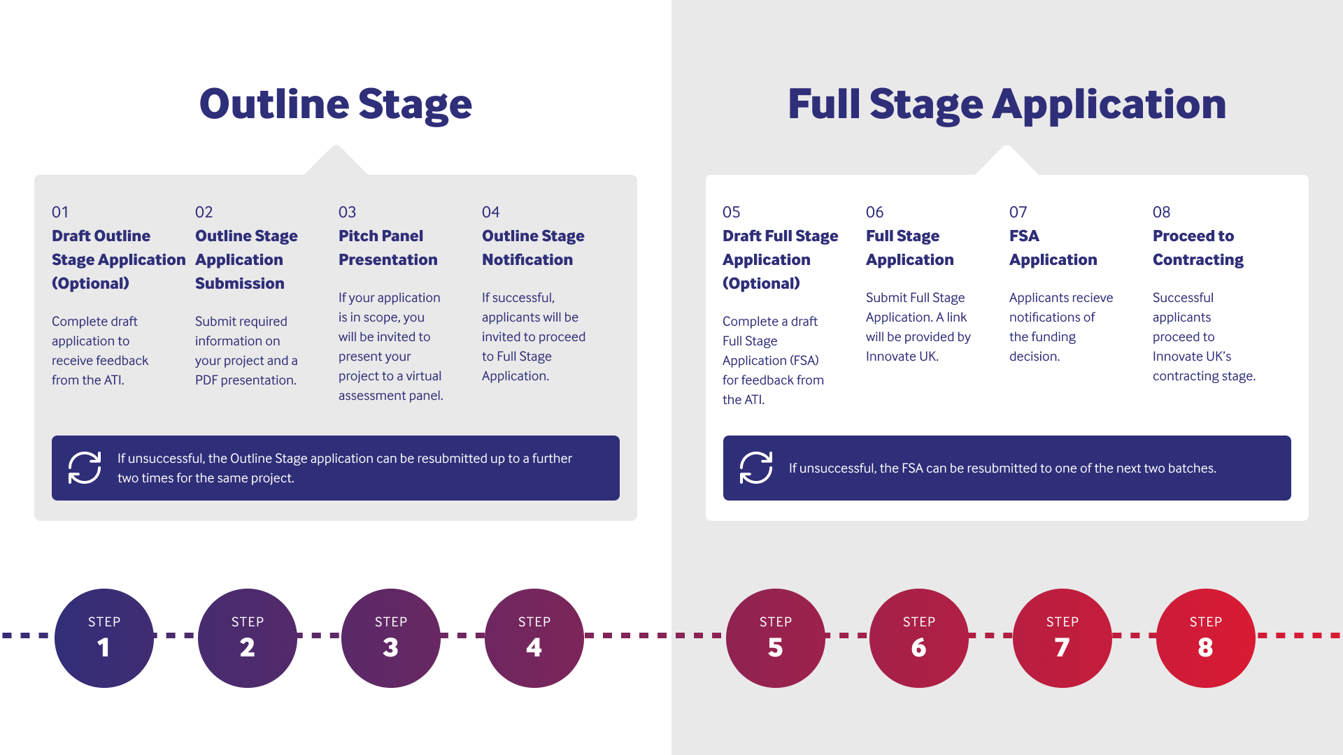 Process Timeline