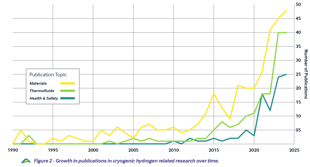 Chart showing rapid increase in publications relating to cryogenic hydrogen research since 2000