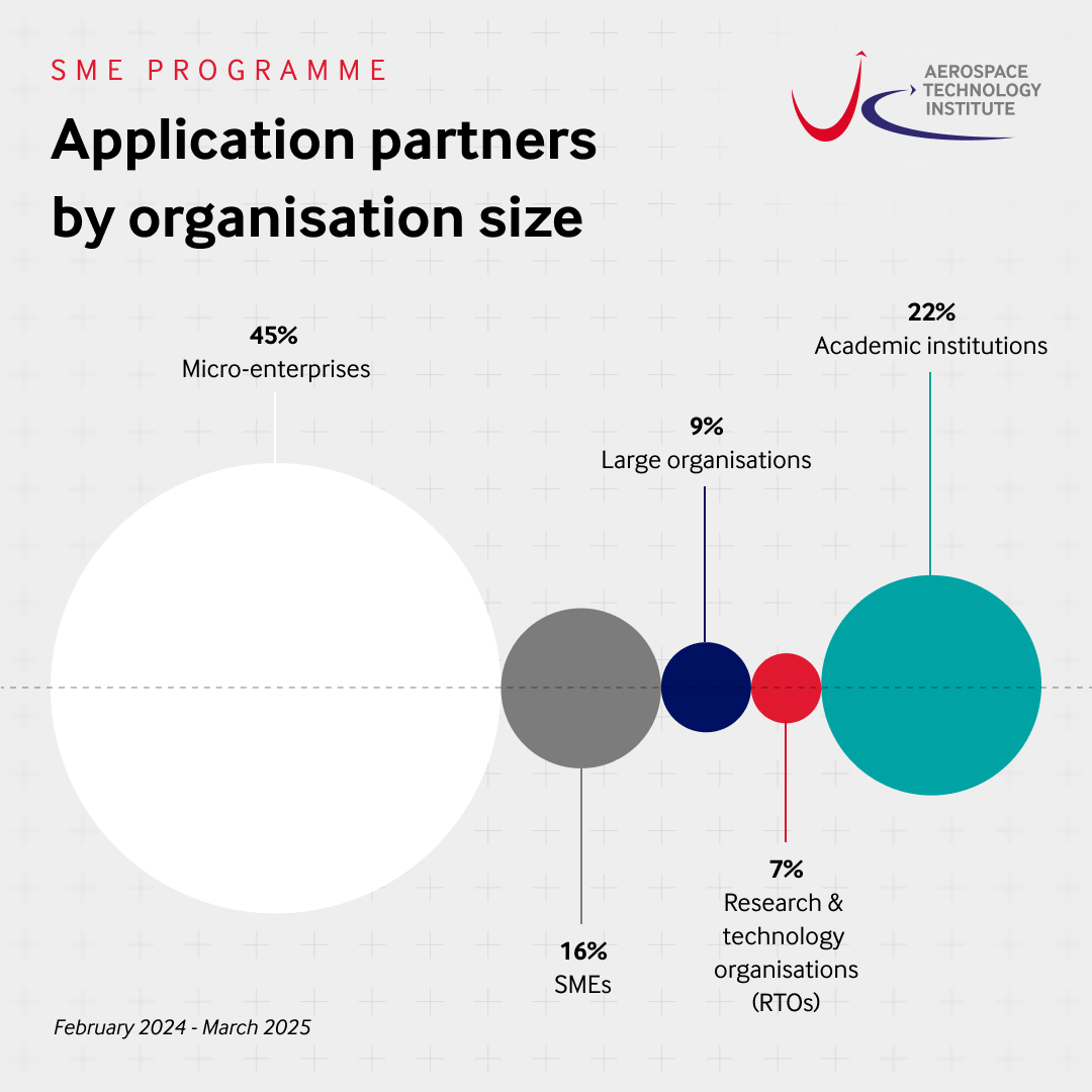 SME Programme applicants by size. Micro-enterprises account for 45% of all partners, SMEs 16%, large organisations 9%, research and technology organisations (RTOs) 7%, and academic institutions 22%
